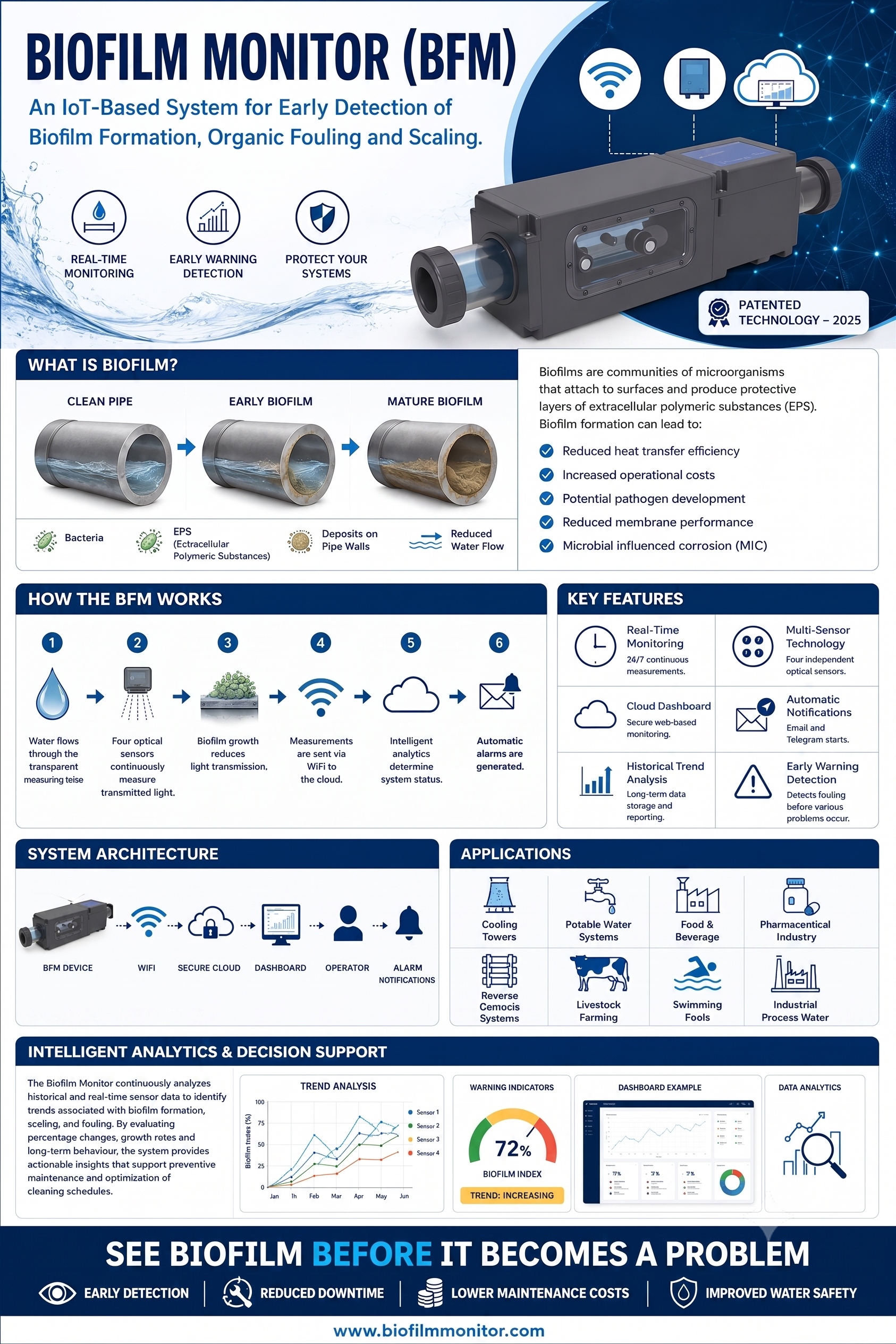 Biofilm monitoring and biofouling insights